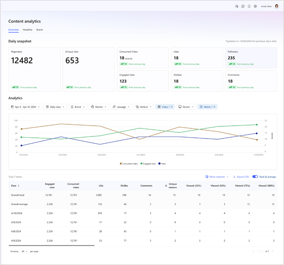 Dasbor analitik Konten Hub Mitra MSN