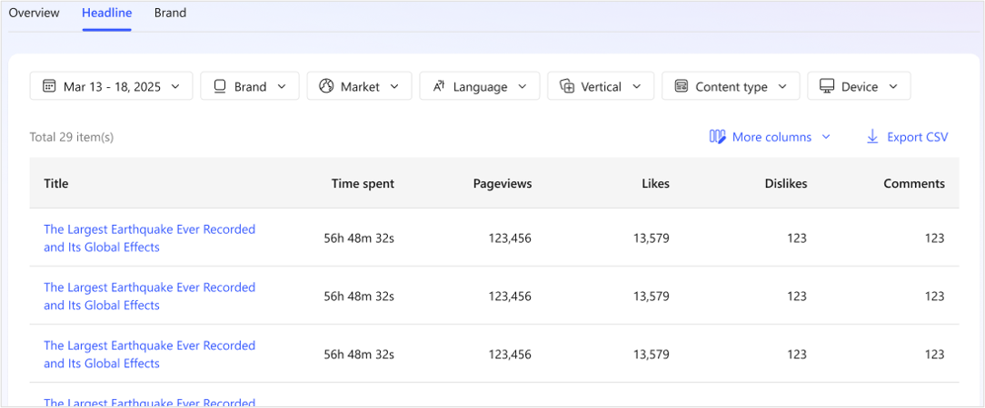 Cuplikan layar dasbor analitik MSN Partner Hub menurut filter judul.
