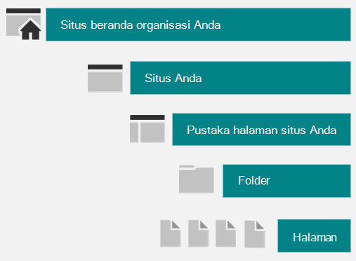 Diagram memperlihatkan organisasi SharePoint dengan beberapa situs, masing-masing berisi pustaka halaman dengan folder