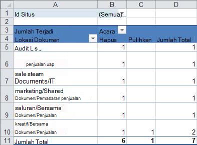 Ringkasan data audit dalam tabel Pivot