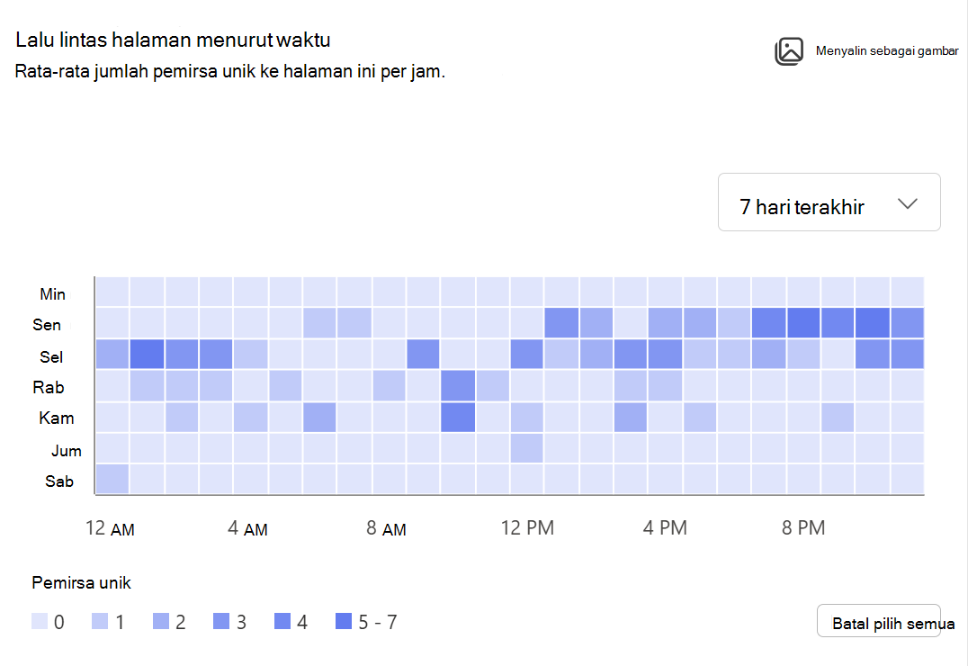 Menampilkan gambar jumlah rata-rata penampil unik ke halaman ini per jam.