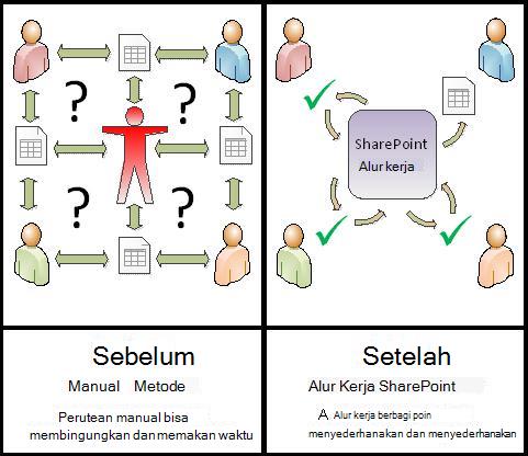 Perbandingan proses manual dengan alur kerja otomatis