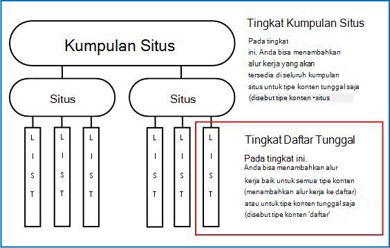 Peta kumpulan situs dengan 3 cara untuk menambahkan dijelaskan