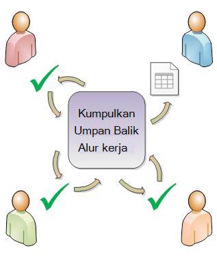 Alur kerja merutekan item untuk peserta