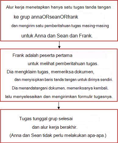 Diagram alur yang menampilkan alur kerja Mengumpulkan Tanda Tangan dengan satu tugas grup yang dapat diselesaikan oleh satu anggota grup