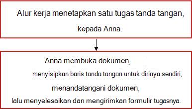 Diagram alur yang memperlihatkan alur kerja Mengumpulkan Tanda Tangan dengan satu tugas yang ditetapkan kepada satu penanda tangan