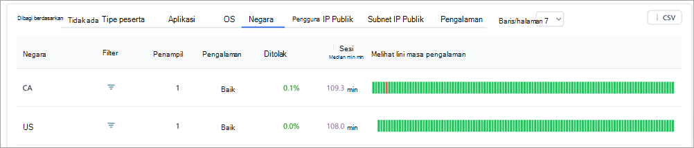 Cuplikan layar yang menampilkan tabel perincian di wawasan pertemuan umum Teams.