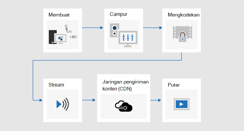 Bagan alur mengilustrasikan proses penyiaran di mana konten dikembangkan, campuran, dikodekan, di-streaming, dikirim melalui jaringan pengiriman konten (CDN), lalu diputar.