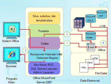 Titik integrasi yang fokus pada data Excel