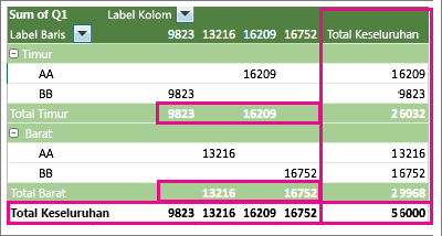 Contoh PivotTable memperlihatkan subtotal dan total keseluruhan