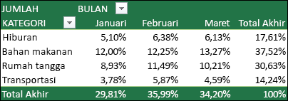 Contoh PivotTable dengan Nilai ditampilkan sebagai persentase dari Total