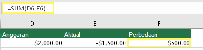 Sel D6 dengan $2.000,00, Sel E6 dengan $1.500,00, Sel F6 dengan rumus: =SUM(D6,E6) dan hasil $500,00