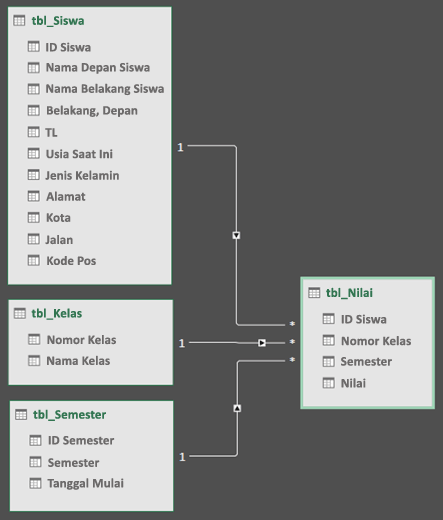 Tampilan diagram hubungan model data Power Query