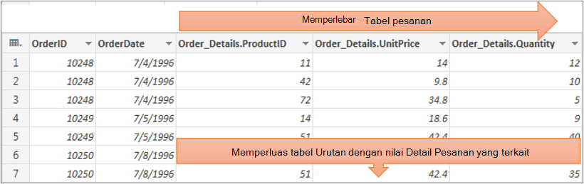 Hasil memperluas kolom Tabel terstruktur