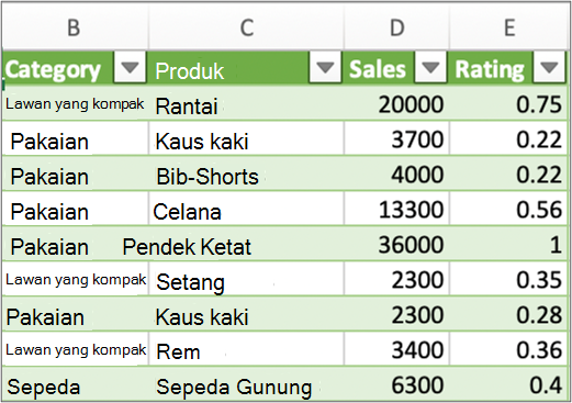 Hasil umum untuk kueri