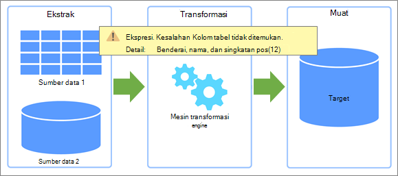 Gambaran umum Ekstrak, Transformasi, Muat (ETL) dan tempat kesalahan dapat terjadi