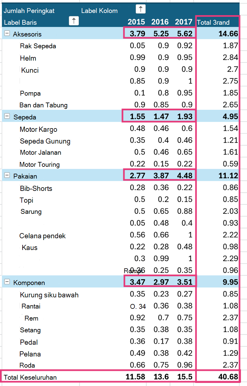 Total keseluruhan ditampilkan di PivotTable.