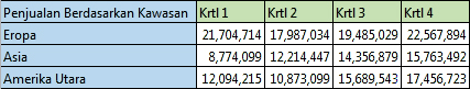 Data kawasan dalam baris