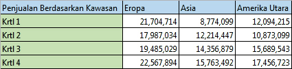 Data kawasan dalam kolom