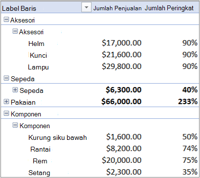 PivotTable berisi beberapa tabel