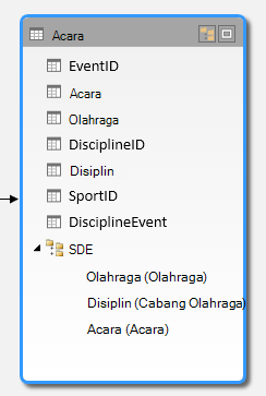 Hierarki diperlihatkan Tampilan Diagram di PowerPivot