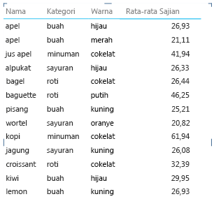 Laporkan properti