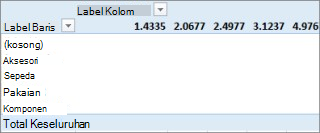 PivotTable tanpa nilai yang berguna