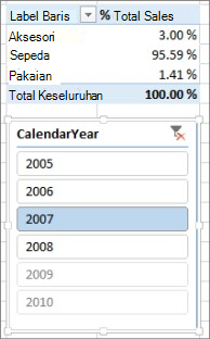 Hasil Jumlah % Penjualan yang benar di PivotTable