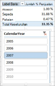Hasil Jumlah % Penjualan yang tidak benar di PivotTable