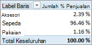 PivotTable memperlihatkan Jumlah % Penjualan untuk Kategori Produk