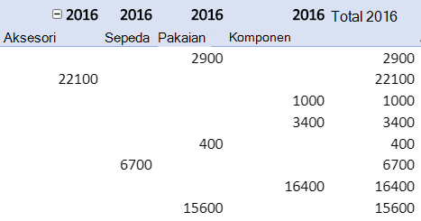 Mengulangi label item dalam laporan PivotTable.
