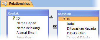 Hubungan antara dua tabel