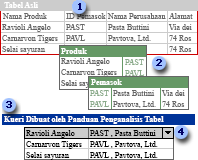Dua tabel yang dibuat dari satu tabel dan kueri yang menyatukan datanya kembali