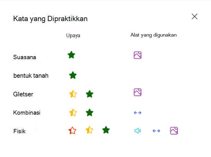 kata yang dipraktikkan
