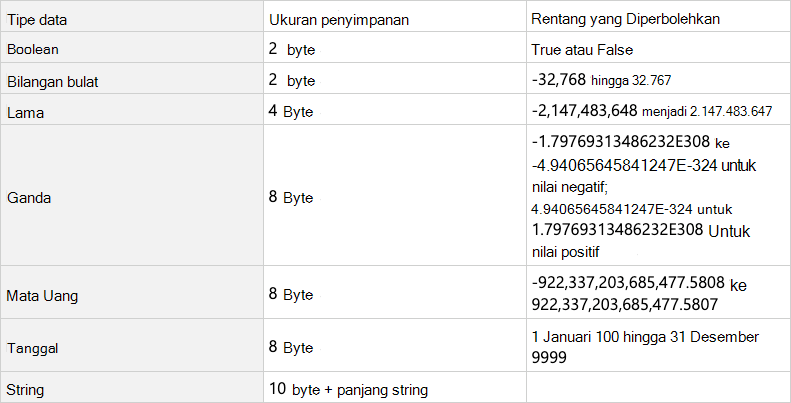 tipe data variabel umum