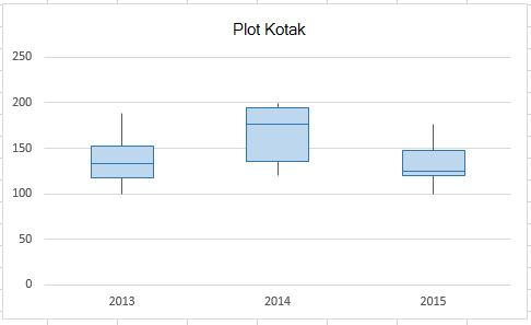 Plot kotak akhir Anda akan terlihat seperti ini.