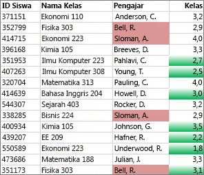 Nilai di kolom C yang tidak unik berwarna mawar, nilai unik di kolom D berwarna hijau