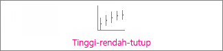 Bagan saham tinggi-rendah-tutup
