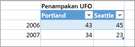 Contoh format tabel yang tidak benar