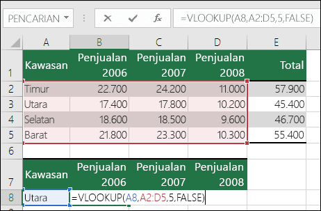 Contoh rumus VLOOKUP dengan rentang yang salah. Rumus adalah =VLOOKU(A8,A2:D5,5,FALSE). Tidak ada kolom kelima dalam rentang VLOOKUP, jadi 5 menyebabkan #REF! Kesalahan.