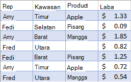 Data Penjualan Tidak Terfilter