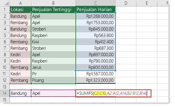 Rumus yang salah adalah =SUMIFS(C2:C10,A2:A12,A14,B2:B12,B14), di mana C2:C10 harus C2:C12