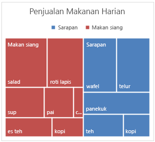 Contoh Bagan Treemap di Office 2016 untuk Windows