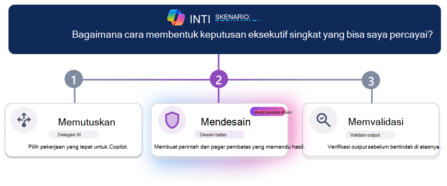 Jalur pembelajaran tiga langkah untuk membuat ringkasan keputusan eksekutif tepercaya. Garis progres horizontal menyoroti langkah 3, Validasi, dengan kartu Validasi ditekankan secara visual sementara Putuskan dan Desain tampak tidak aktif. Pertanyaan skenario di bagian atas bertanya, 