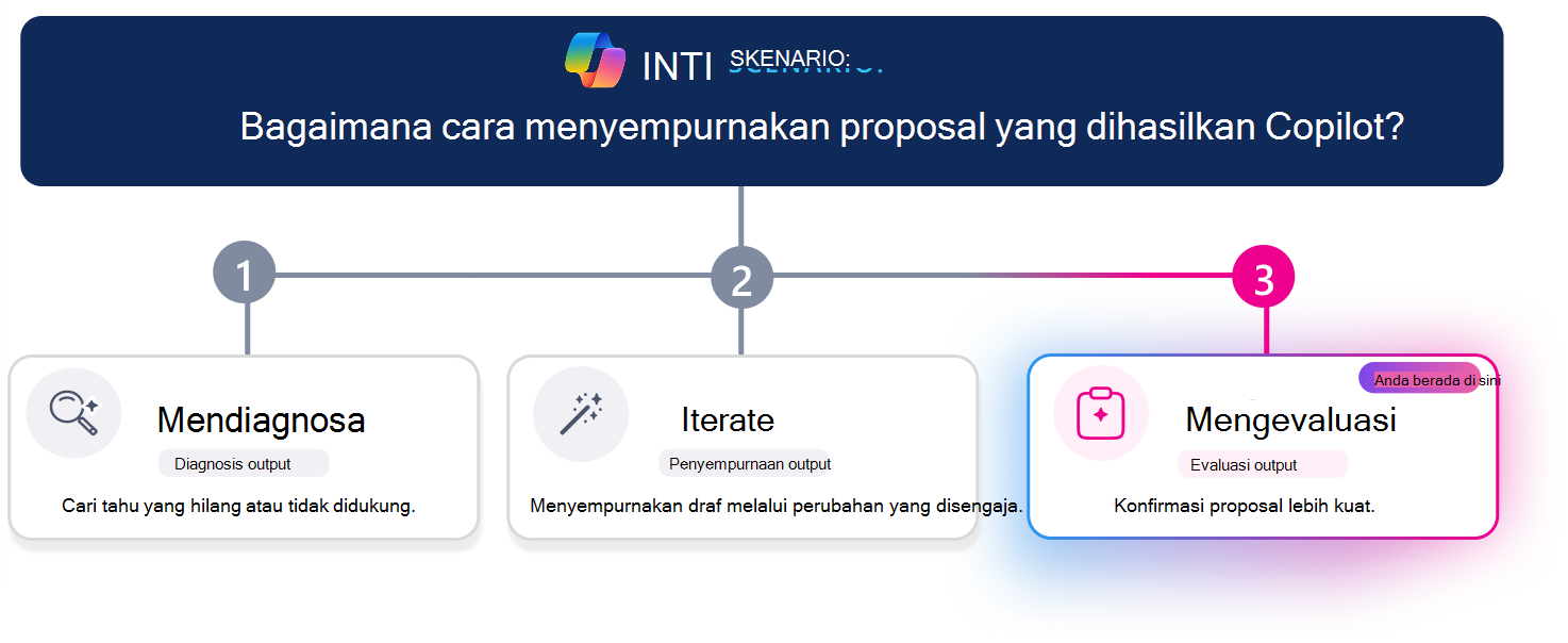 Jalur pembelajaran tiga langkah untuk meningkatkan proposal yang dibuat Copilot. Garis kemajuan horizontal menyoroti langkah 3, Evaluasi, dengan kartu Evaluasi ditekankan secara visual sementara Diagnosis dan Iterasi tampak tidak aktif. Pertanyaan skenario di bagian atas menanyakan, 