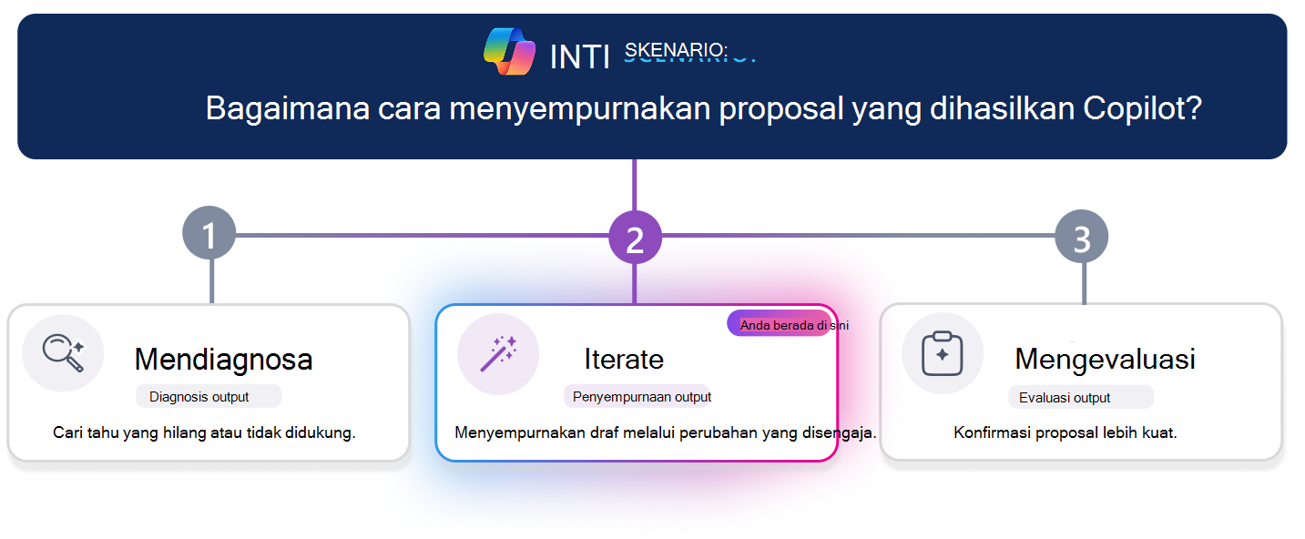Jalur pembelajaran tiga langkah untuk meningkatkan proposal yang dibuat Copilot. Garis kemajuan horizontal menyoroti langkah 2, Ulangi, dengan kartu Iterasi ditekankan secara visual di tengah sementara Diagnosis dan Evaluasi tampak tidak aktif. Pertanyaan skenario di bagian atas menanyakan, 