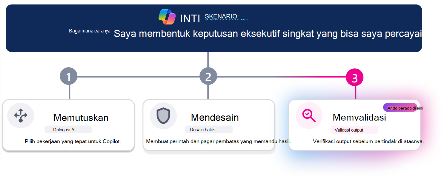 Jalur pembelajaran tiga langkah untuk membuat ringkasan keputusan eksekutif tepercaya. Garis progres horizontal menyoroti langkah 3, Validasi, dengan kartu Validasi ditekankan secara visual sementara Putuskan dan Desain tampak tidak aktif. Pertanyaan skenario di bagian atas bertanya, 