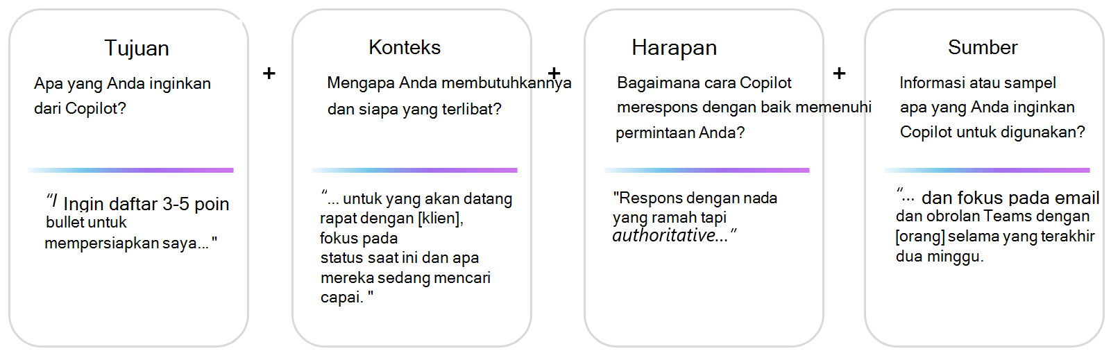 Representasi visual kerangka kerja perintah dengan contoh: tujuan+konteks+nada+data