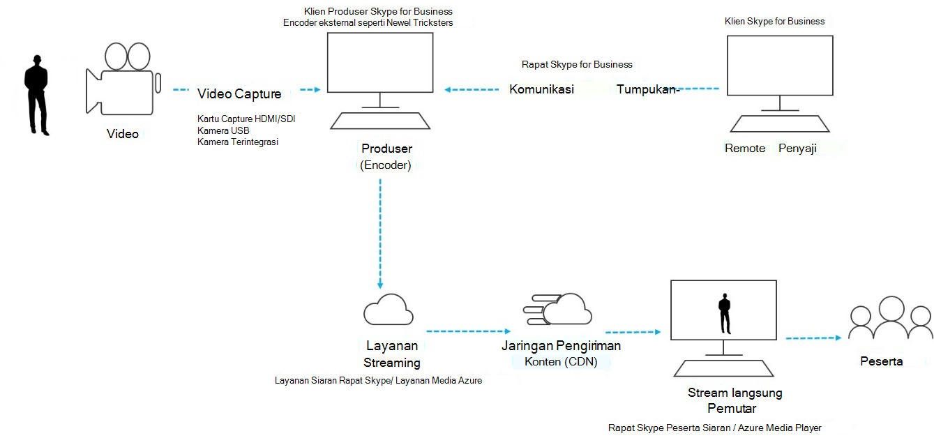 Dasar-dasar streaming langsung