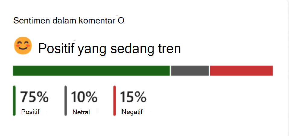 Cuplikan layar metrik percakapan premium.